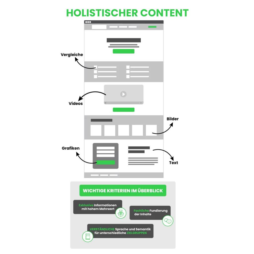 Bestandteile holistischer Content im Online Marketing