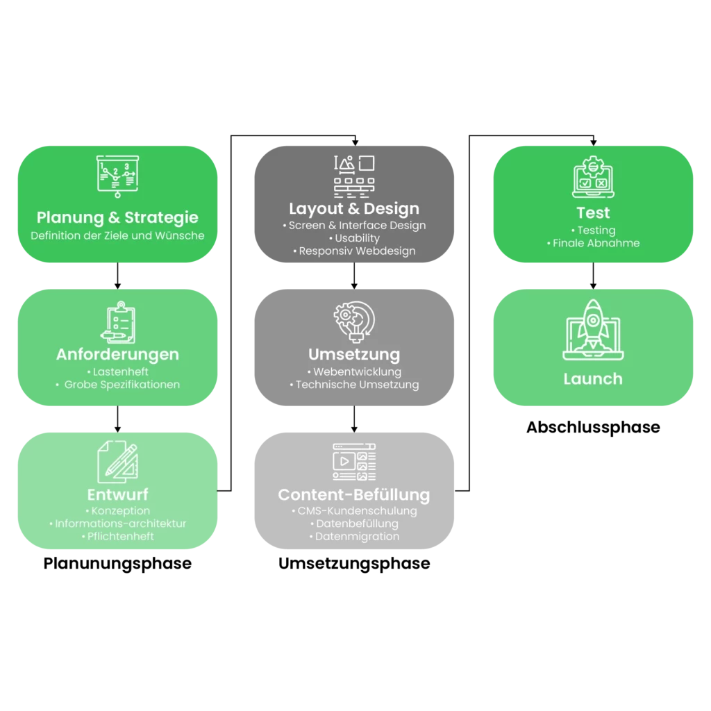 Ablauf bei einem Website Relaunch