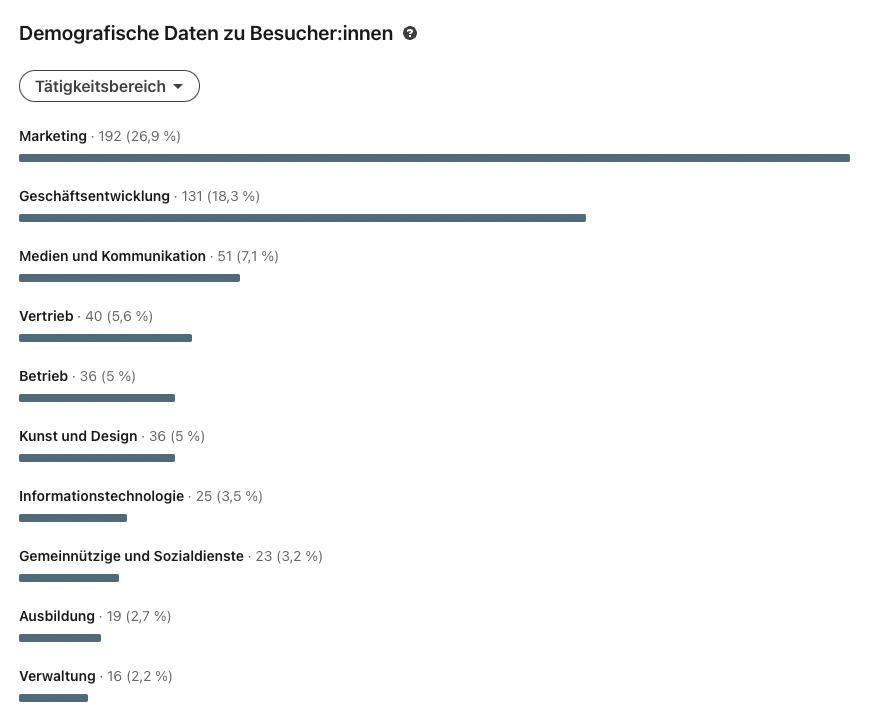 Demografische Daten Besucher LinkedIn Analytics