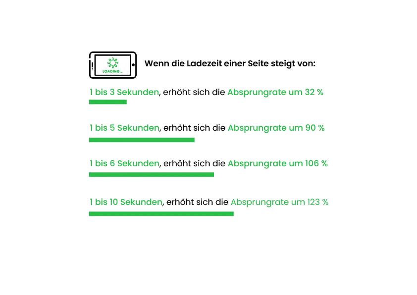 Ladezeit einer seite