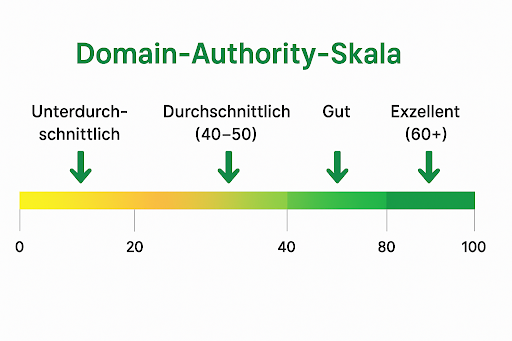 Domain Authority Skala