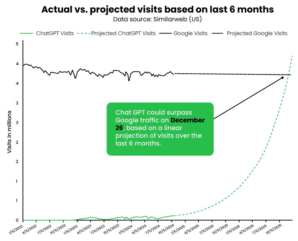 Actual vs. projected
