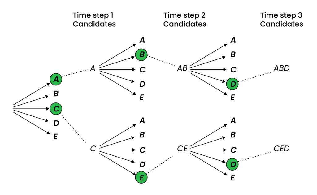 Beam-Search-Dekodierungsstrategie