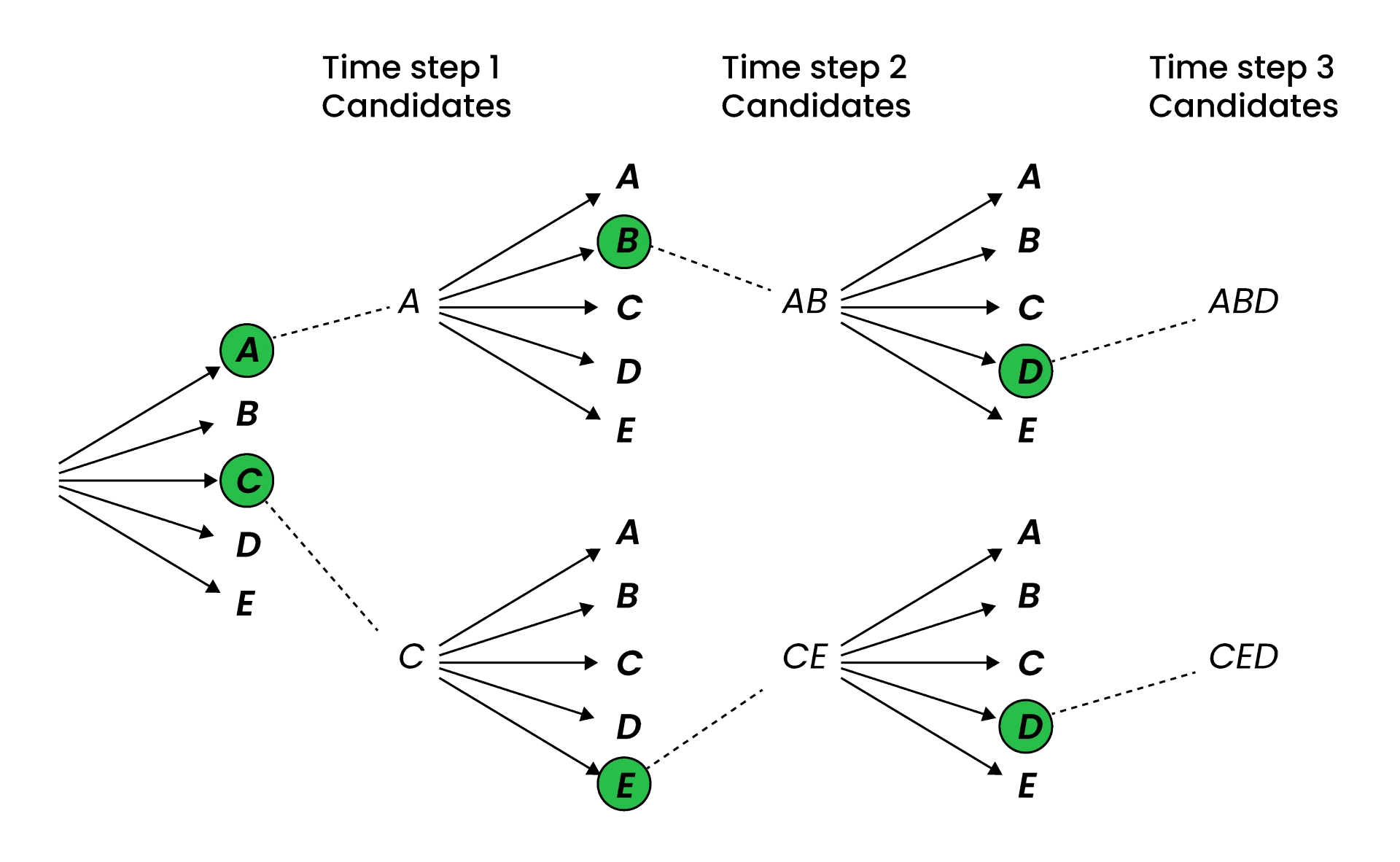 Beam-Search-Dekodierungsstrategie