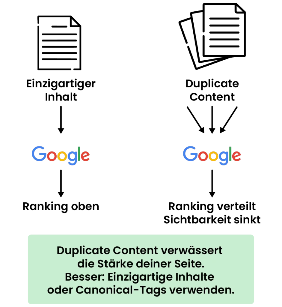 Duplicate Content Nachteile: Ranking wird verteilt, Sichtbarkeit sinkt