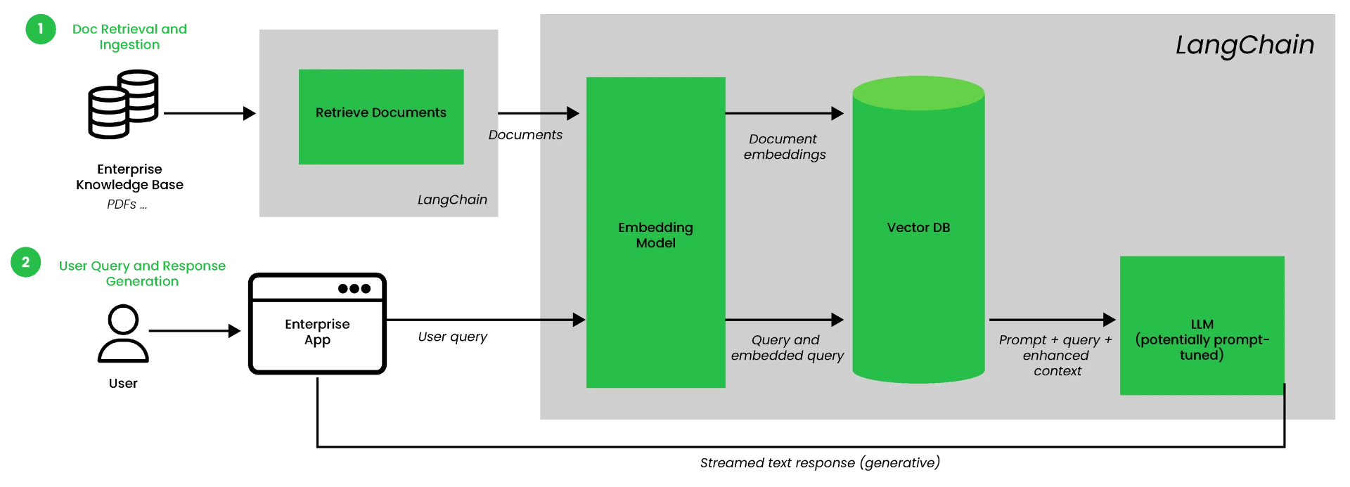Retrieval Augmented Generation