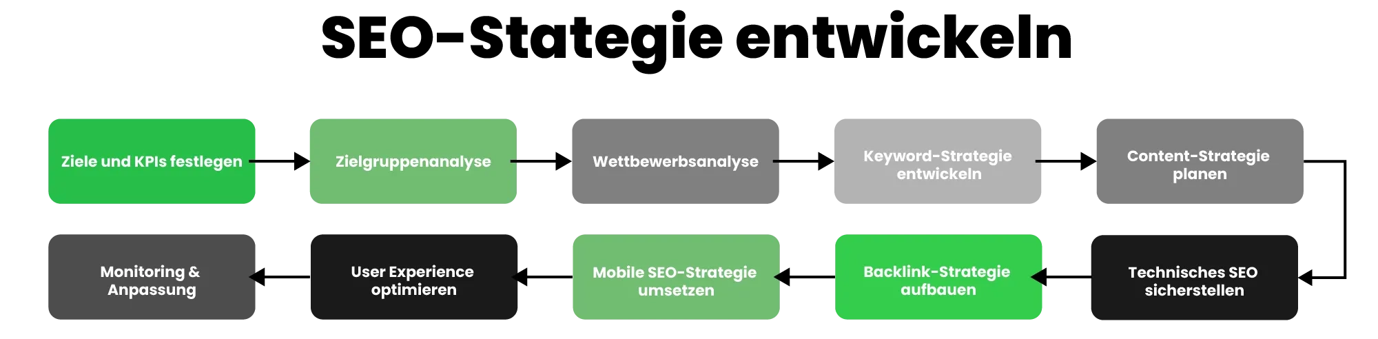 Flowchart: SEO Strategie entwickeln