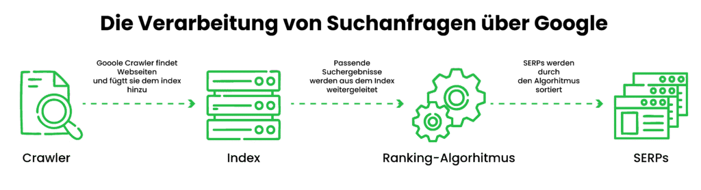 Crawler indexieren Websites und analysieren sie mit Suchalgorhitmen für die SERPS