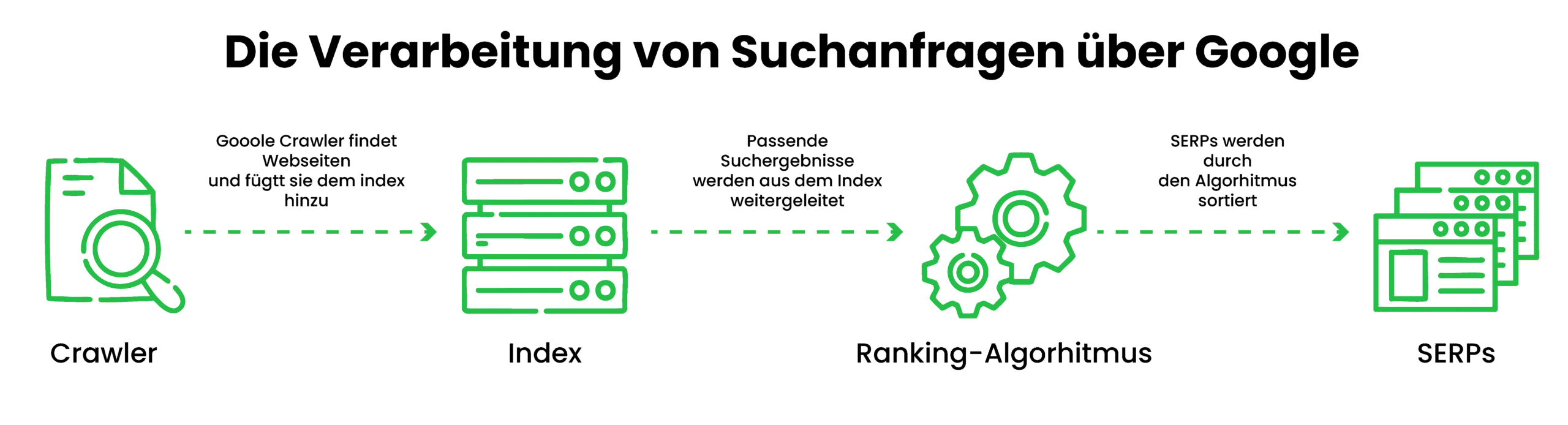 Crawler indexieren Websites und analysieren sie mit Suchalgorhitmen für die SERPS